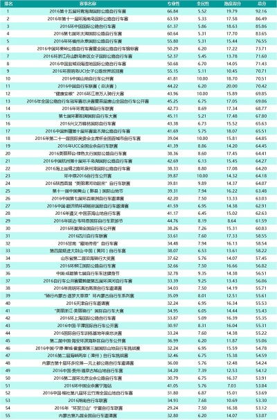 全球自行车比赛排行榜Top10