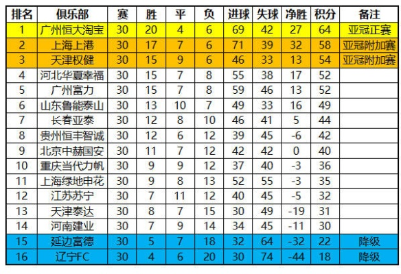 2017中超积分榜 中超赛事排名及球队表现