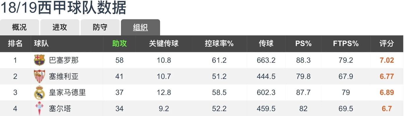 西甲助攻次数榜 西甲助攻王争夺战激烈进行中