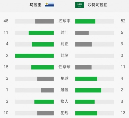 乌拉圭vs沙特欧赔分析 分析乌拉圭对阵沙特的欧赔赔率-第3张图片-www.211178.com_果博福布斯