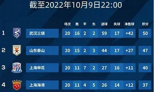 2022年中超最新积分榜及比分分析-第2张图片-www.211178.com_果博福布斯