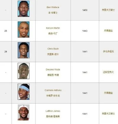 2017年NBA球员工资表全介绍（哪些球员最赚钱？）-第3张图片-www.211178.com_果博福布斯