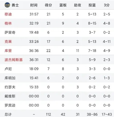 nba勇士vs小牛128赛果及比分分析