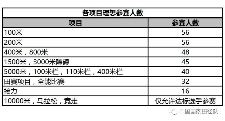 世界田径锦标赛全面解读（历届冠军赛制规则中国选手表现等）