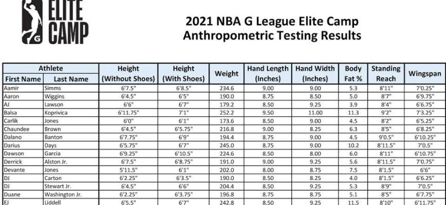 2014年NBA新秀体测结果公布（谁是最强身体素质的新秀？）-第2张图片-www.211178.com_果博福布斯